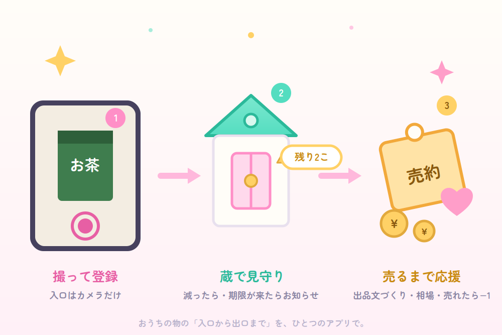 イラスト：撮って登録→蔵で見守り→売るまで応援の3ステップ